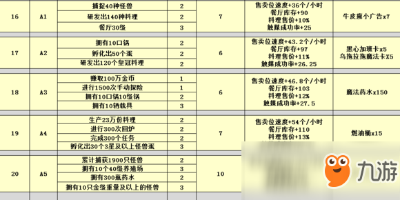 黑暗料理王最新餐廳晉級任務有哪些?最新餐廳晉級任務及獎勵一覽