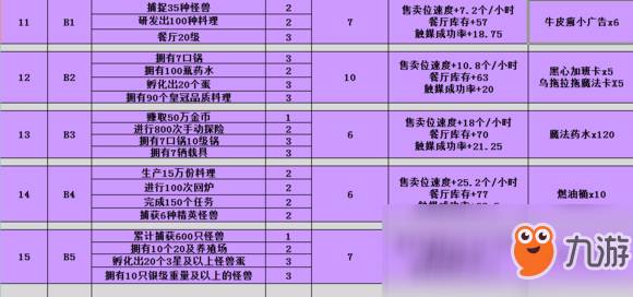 黑暗料理王最新餐廳晉級任務有哪些?最新餐廳晉級任務及獎勵一覽