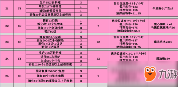 黑暗料理王最新餐廳晉級任務有哪些?最新餐廳晉級任務及獎勵一覽