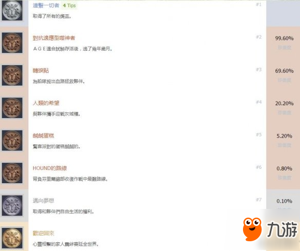 《噬神者3》中文全成就解鎖條件匯總 獎杯怎么解鎖？