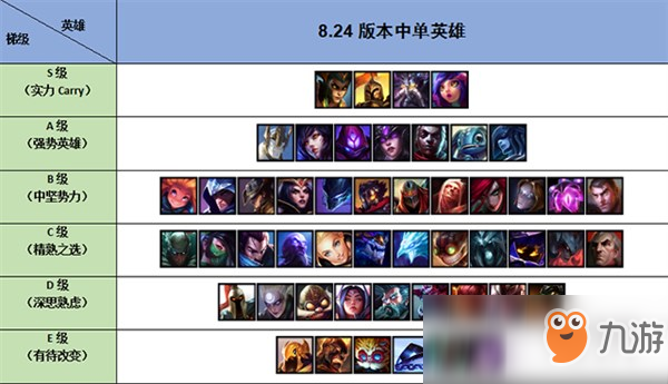 《LOL》S9赛季8.24版中单强力英雄打法攻略