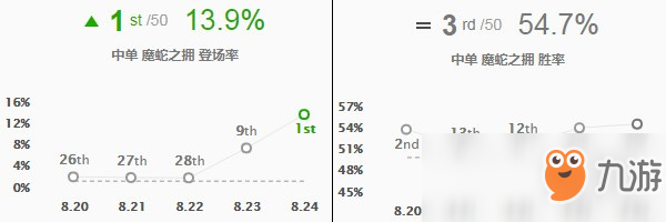 《LOL》S9赛季8.24版中单强力英雄打法攻略