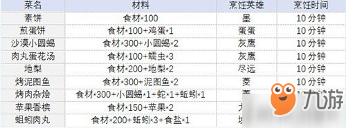 时之歌烹饪配方大全 全烹饪料理配方介绍