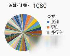 《王者荣耀》伽罗、达摩、守约、龙王、墨子简约攻略