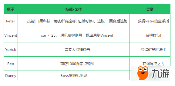 不思議迷宮隱藏岡布奧獨眼巨人怎么獲得-混沌深淵岡布奧獨眼巨人獲得攻略