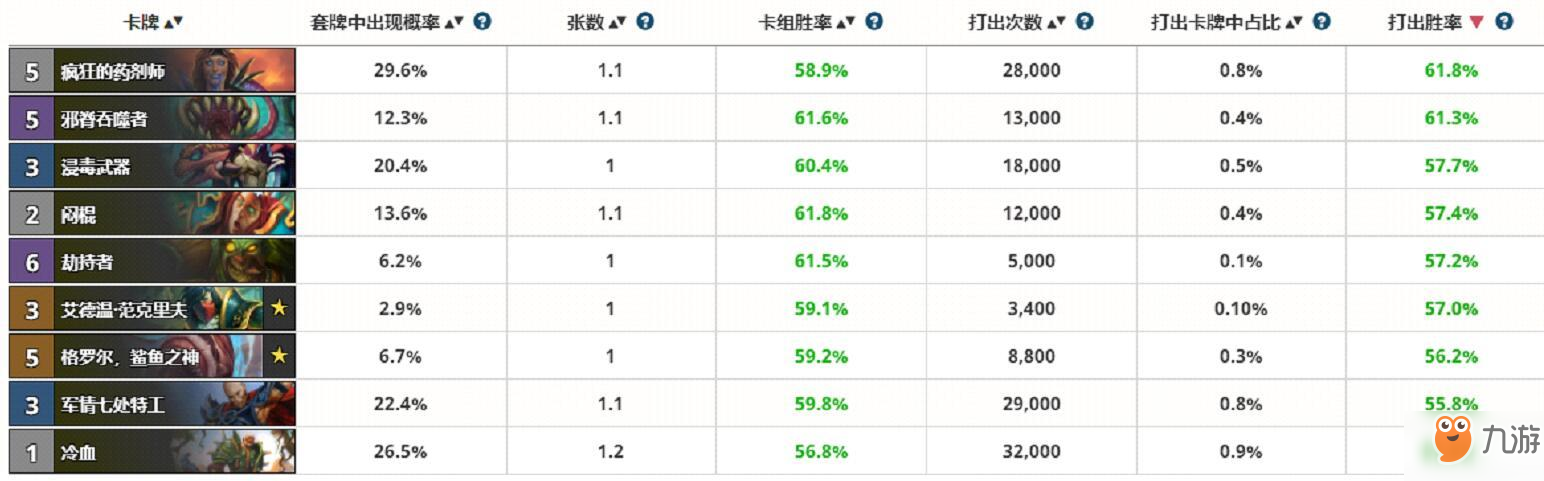 《爐石傳說》石拉斯塔哈大亂斗競技場大型攻略：盜賊篇