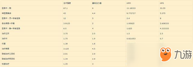 《魔獸世界》8.1神圣牧師PVE指南