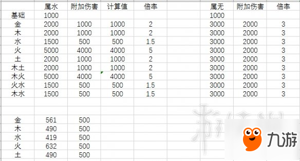 《古劍奇譚3》五行傷害計算公式數(shù)據(jù)分析 五行傷害怎么計算？