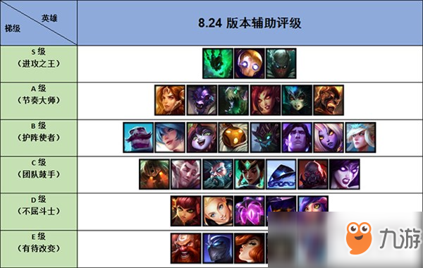 《LOL》8.24版本什么辅助英雄好上分 8.24版本T1级上分辅助英雄推荐