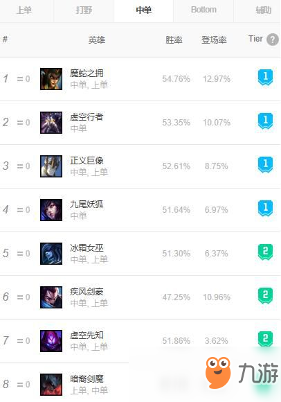 《LOL》S9季五大中單法師玩法攻略