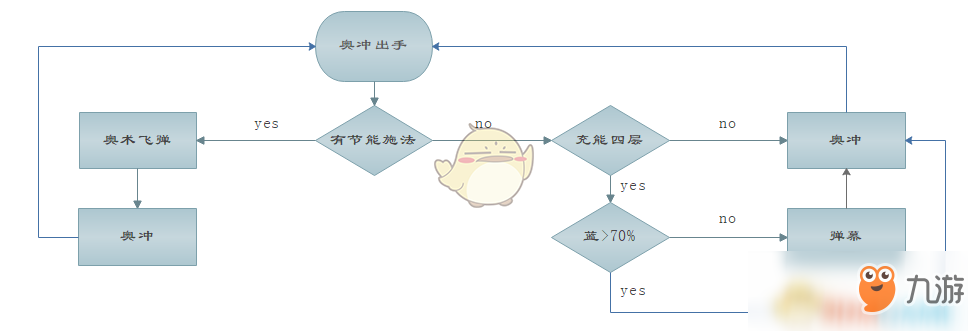 《魔獸世界》8.1奧法輸出循環(huán)介紹