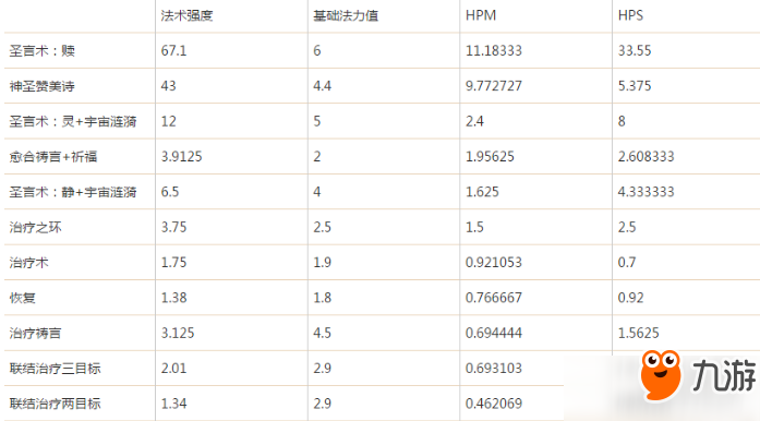 魔兽世界8.1神圣牧师技能属性天赋解析