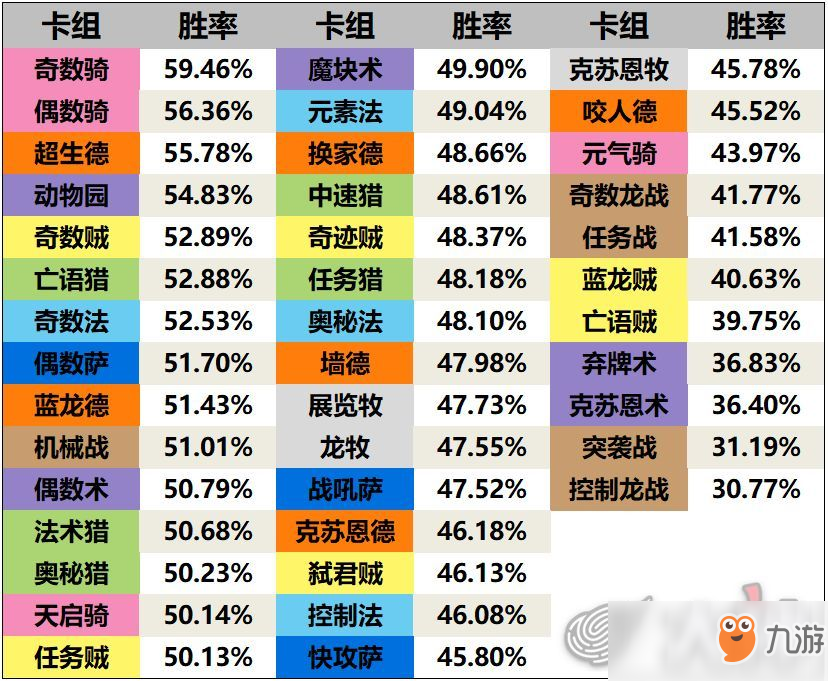 《爐石傳說》拉斯塔哈版本最新天梯數(shù)據(jù)一覽