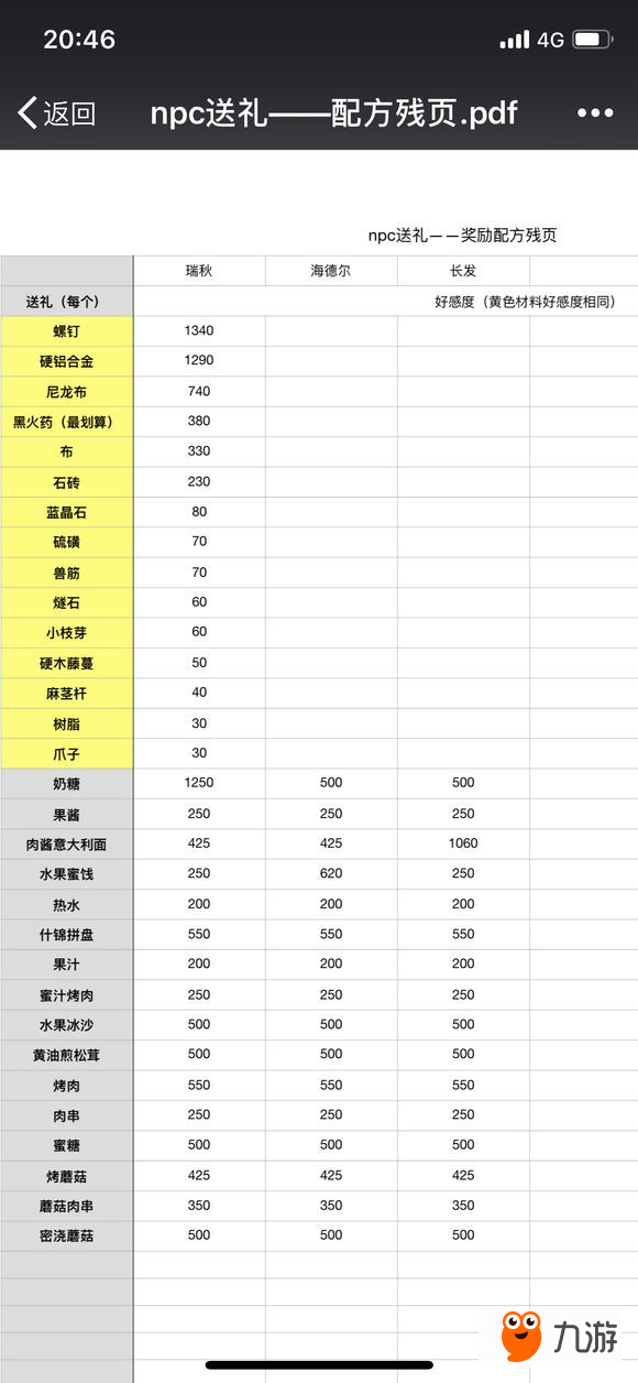 明日之后送礼获配方残页NPC图表-明日之后配方残页npc攻略