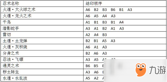 《火影忍者OL》忍術(shù)特訓(xùn)結(jié)印順序攻略