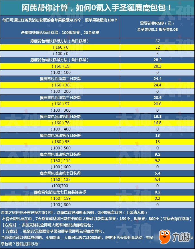 明日之后圣誕麋鹿背包快速獲取攻略-明日之后圣誕麋鹿背包0氪入手方法