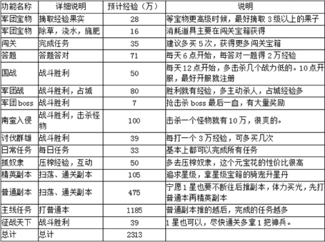 《大兵小将》开服首日如何达到46级
