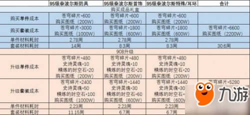 DNF95版本深渊票作用介绍