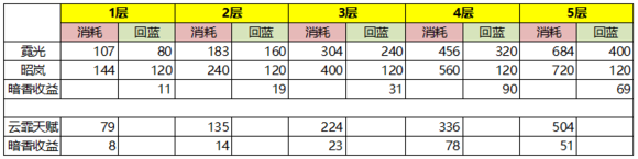 《古劍奇譚OL》劍鳴流花版本司命奶攻略