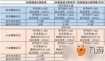 DNF95版本深淵票改動(dòng) 95版本武器裝備分類一覽