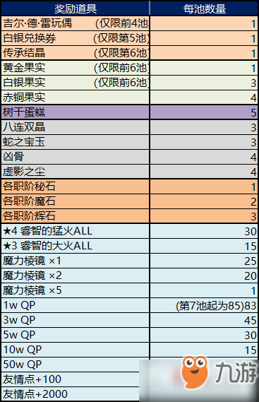 《FGO》復(fù)刻 第二代是Alter親～2017圣誕節(jié)～ 輕量版活動(dòng)道具兌換詳細(xì)攻略