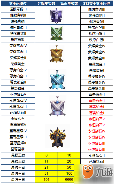 王者榮耀S14段位怎么繼承 S14段位繼承規(guī)則一覽