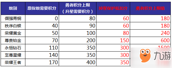 王者榮耀S14段位怎么繼承 S14段位繼承規(guī)則一覽