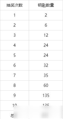 CF手游王者輪回3.0活動(dòng)