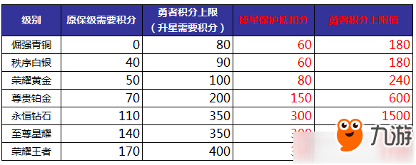 《王者榮耀》S14賽季段位繼承規(guī)則