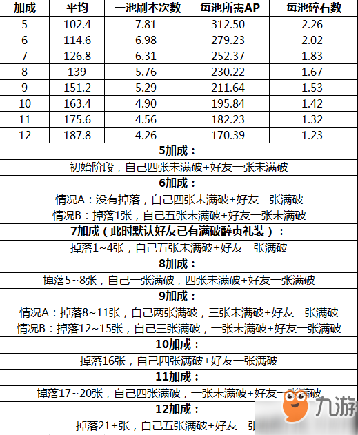 fgo圣誕二期復(fù)刻有限池AP消耗表 輕量池禮裝加成表