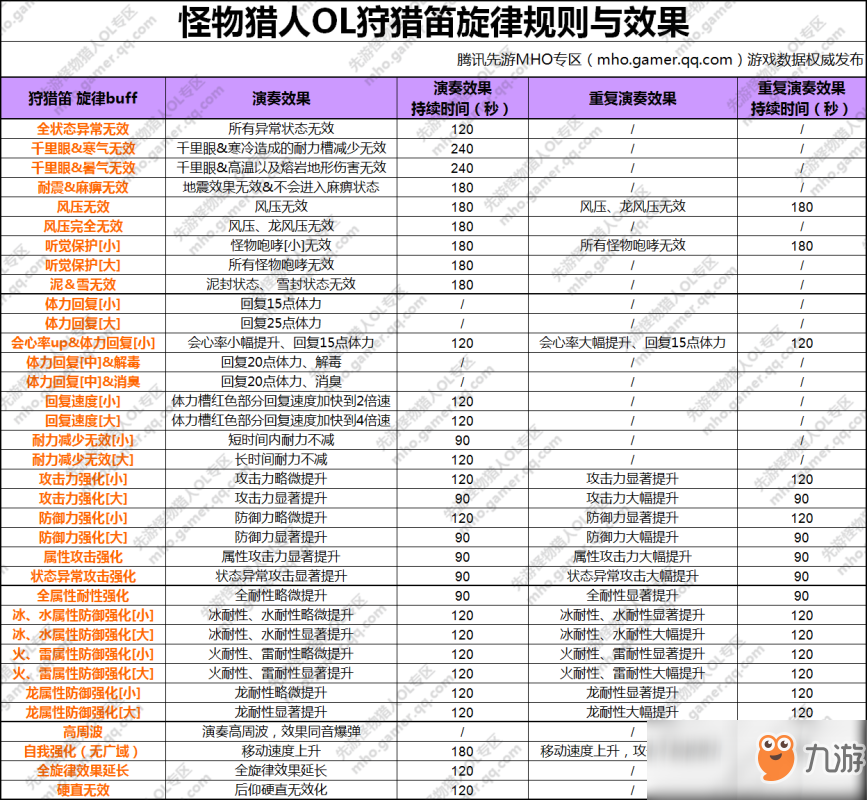 《怪物獵人OL》狩獵笛玩法超詳細(xì)攻略