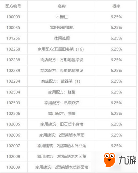 明日之后配方合成概率公布 歐皇非酋一看便知