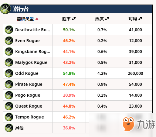 《爐石傳說》拉斯塔哈奇數(shù)騎勝率重回國(guó)服第一