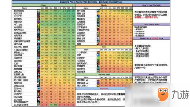 《魔兽世界》8.1戒律牧团本特质与饰品排名