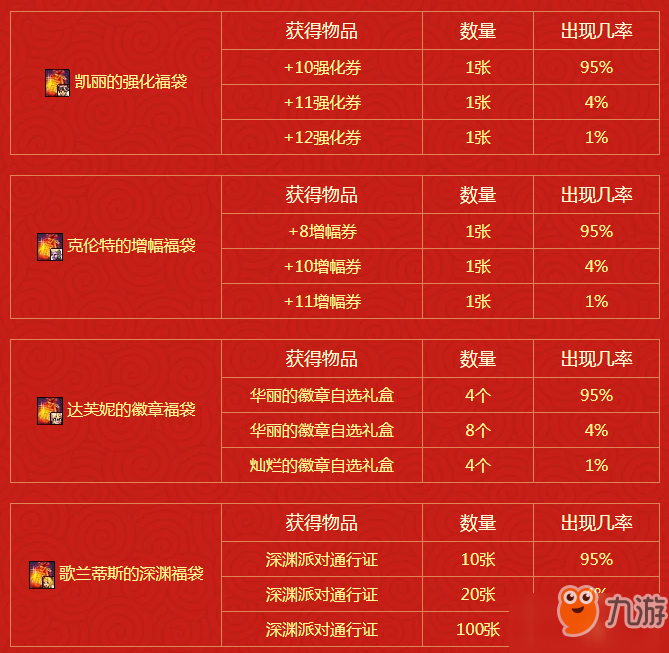 DNF迎元旦賀新年活動(dòng) 最高可獲＋12強(qiáng)化券