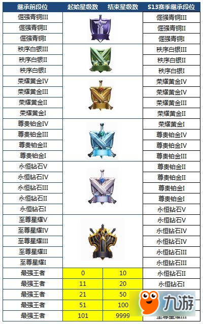 王者榮耀s14賽季段位繼承怎么繼承 s14賽季段位繼承表