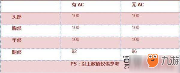 CF手游AWM-圣誕怎么樣 屬性數(shù)據詳細值分析