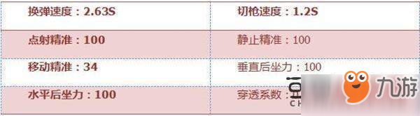 CF手游AWM-圣誕怎么樣 屬性數(shù)據詳細值分析