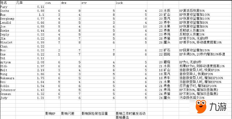 生存幾何人物屬性怎么樣 生存幾何傳奇居民屬性匯總表