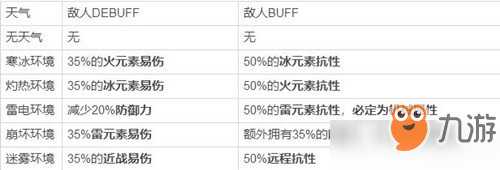 崩壞3迪拉克之海灼熱天氣怎么打 崩壞3迪拉克之海灼熱天氣隊伍怎么搭配