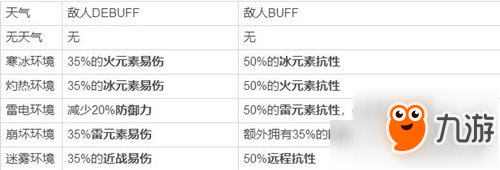 《崩壞3》寒冰天氣加什么BUFF 寒冰天氣BUFF與DEBUFF匯總表分享