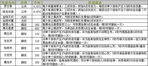 《俠義2》職業(yè)介紹：南少林