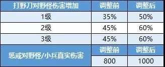 《王者荣耀》新版本野怪调整 新版本野怪打野刀调整内容一览