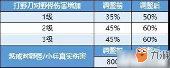 王者荣耀S14更新野怪属性加强调整