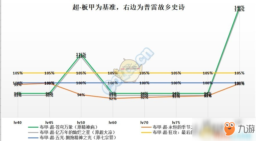 《DNF》95版本決戰(zhàn)者防具推薦