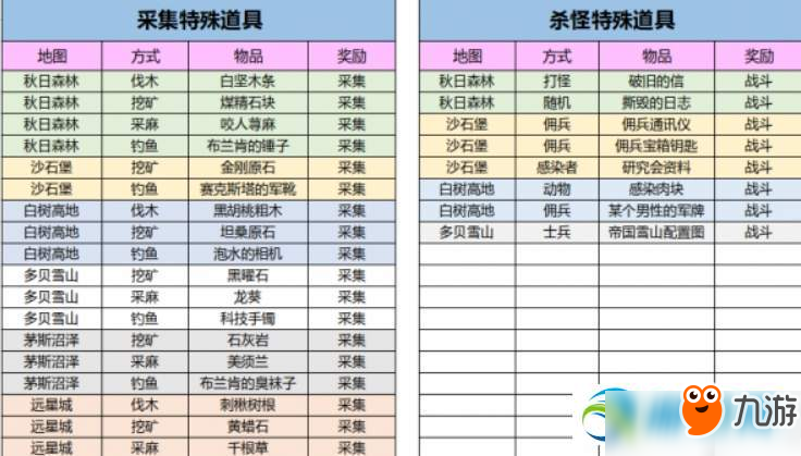 明日之后茅斯沼泽有哪些特殊材料？最新特殊道具详解一览