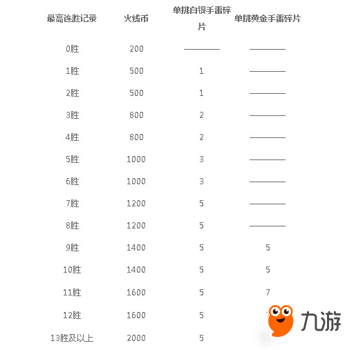 cf1v1槍王排位玩法 cf1v1槍王排位怎么玩