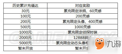 第五人格累充獎勵一覽 累充都有什么獎勵