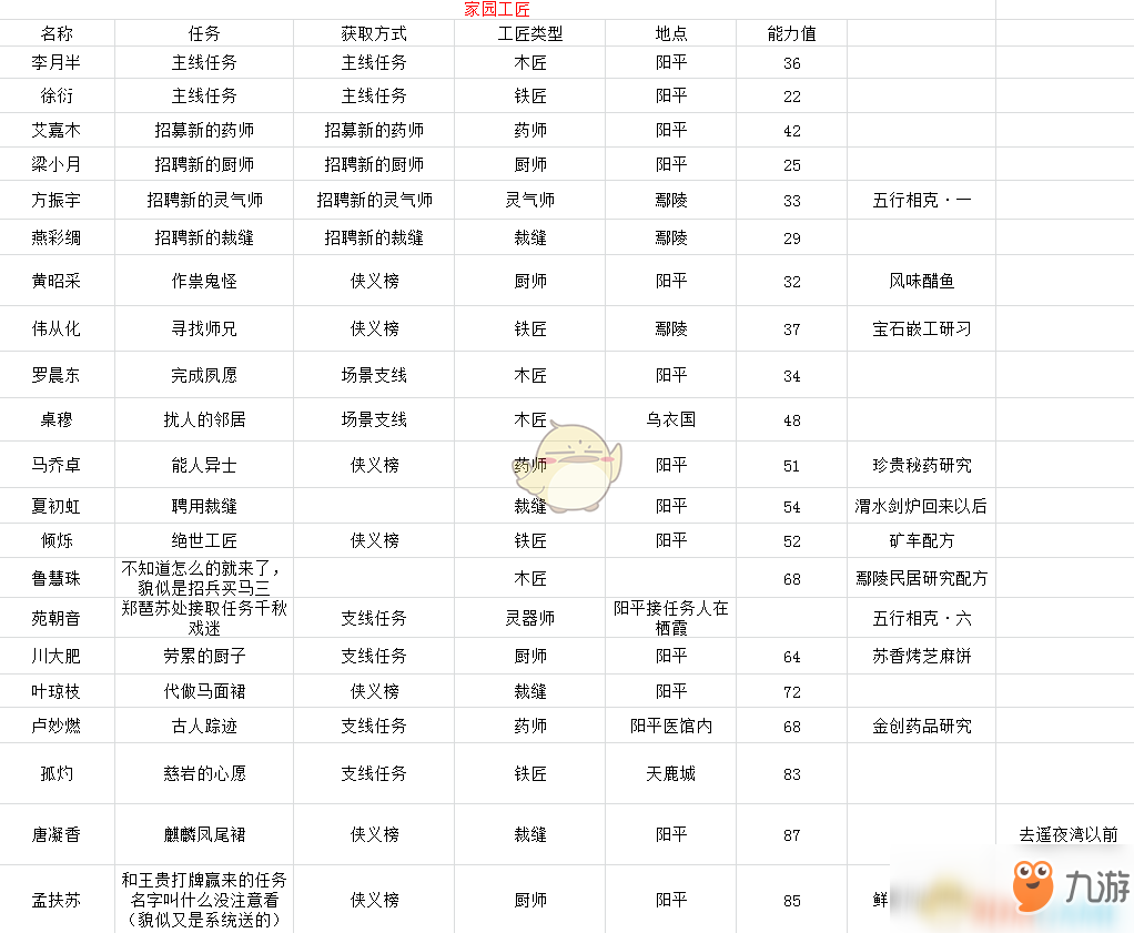 《古剑奇谭3》全家园工匠获得方法及能力值一览