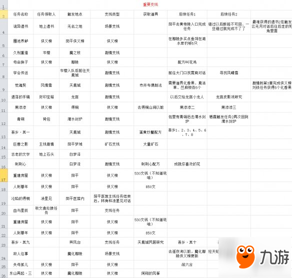 《古劍奇譚3》俠義榜重要支線任務(wù)一覽 俠義榜任務(wù)攻略